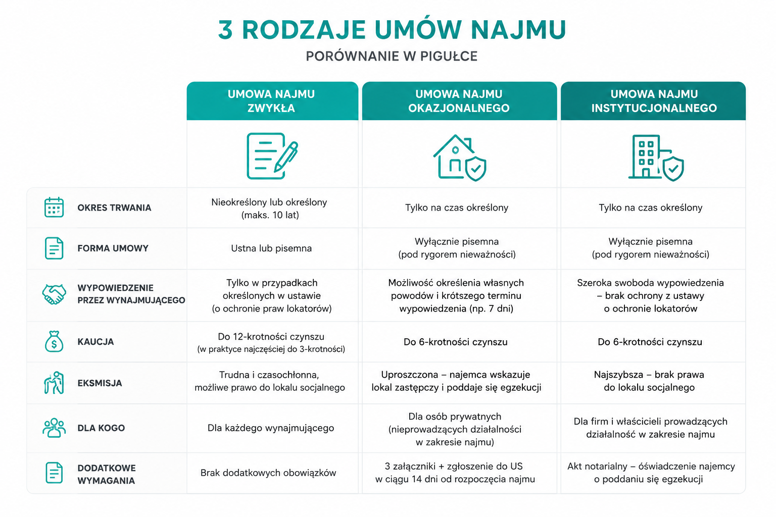 wynajem nieruchomości toruń infografika